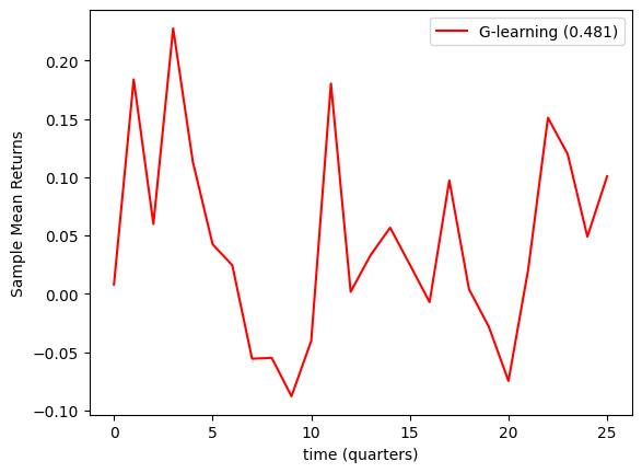 Модель G-обучения с фиксированными параметрами обеспечивает стабильную доходность портфеля во времени.