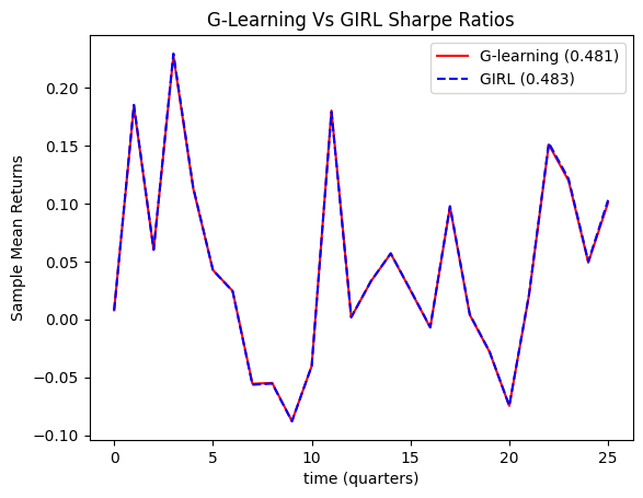 Модель G-learner позволяет корректировать доходность портфеля с течением времени.