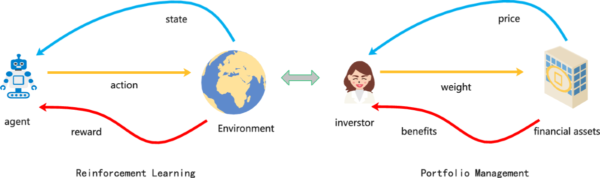 Оптимизация портфеля активов рассматривается через призму обучения с подкреплением, позволяя выявить стратегии, максимизирующие доходность за счет баланса между исследованием новых возможностей и использованием проверенных, что отражает динамику между надеждами и страхами инвестора.