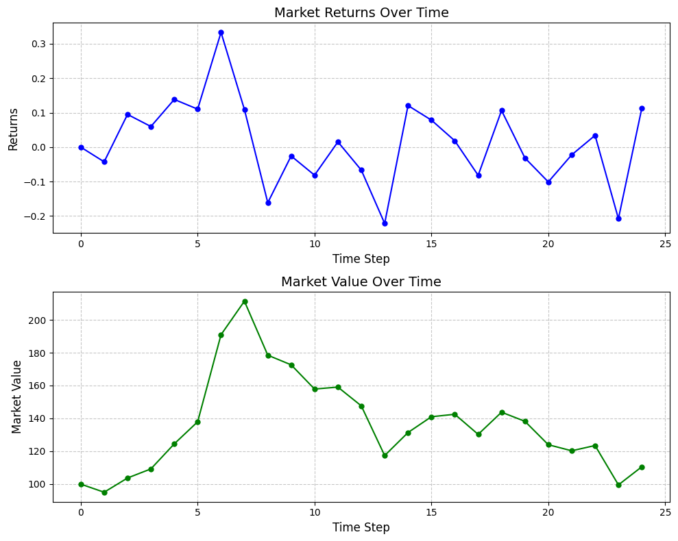 Динамика рыночной доходности и рыночной стоимости демонстрирует их взаимосвязь во времени.