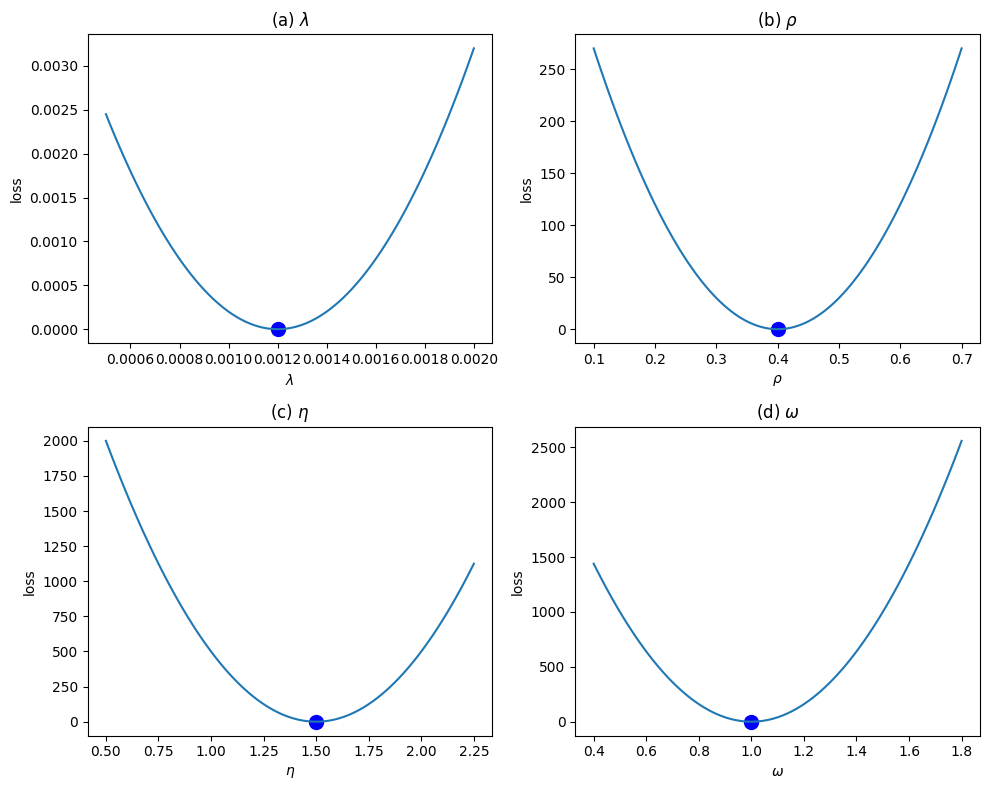 Обучение параметров с использованием модели GIRL демонстрирует стабильную сходимость к оптимальным значениям.