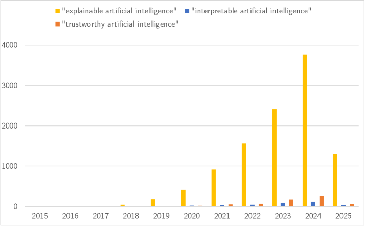 Since 2015, publications and preprints referencing explainable, interpretable, and trustworthy AI have steadily increased, as indicated by a Scopus search conducted on April 17th, 2025.