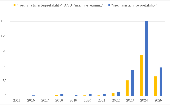 Since 2015, publications and preprints referencing mechanistic interpretability have steadily increased, as evidenced by data retrieved from Scopus on April 17th, 2025, using the search terms “mechanistic interpretability” and “mechanistic interpretability” combined with “machine learning.”