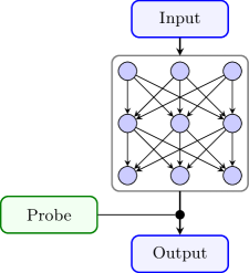 Probing extracts explanations by analyzing a neural network's internal representations without directly interacting with its parameters, and can be performed at any layer.