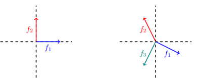 Polysemanticity arises when feature directions overlap in two-dimensional space, contrasting with the distinct, orthogonal features that indicate single meaning.