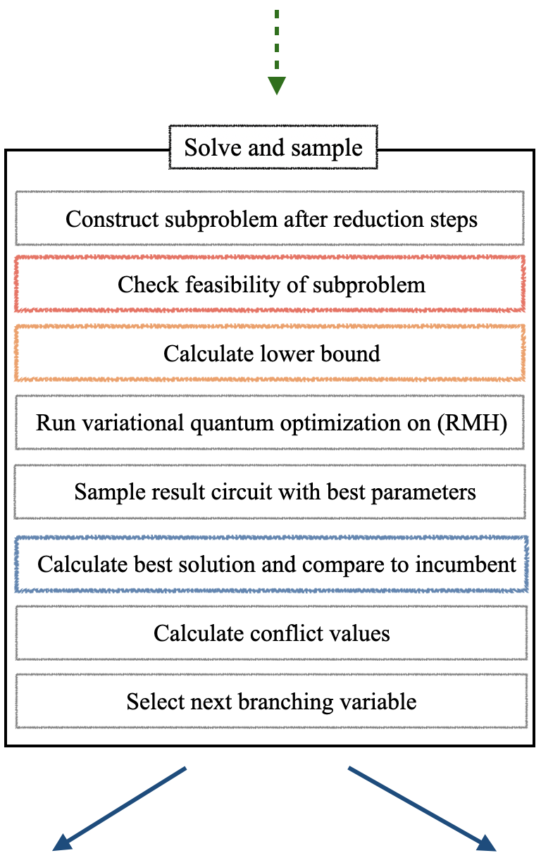 Tree evaluation proceeds by pruning infeasible or bounded nodes (highlighted in red and orange) and potentially updating the best known solution (blue).