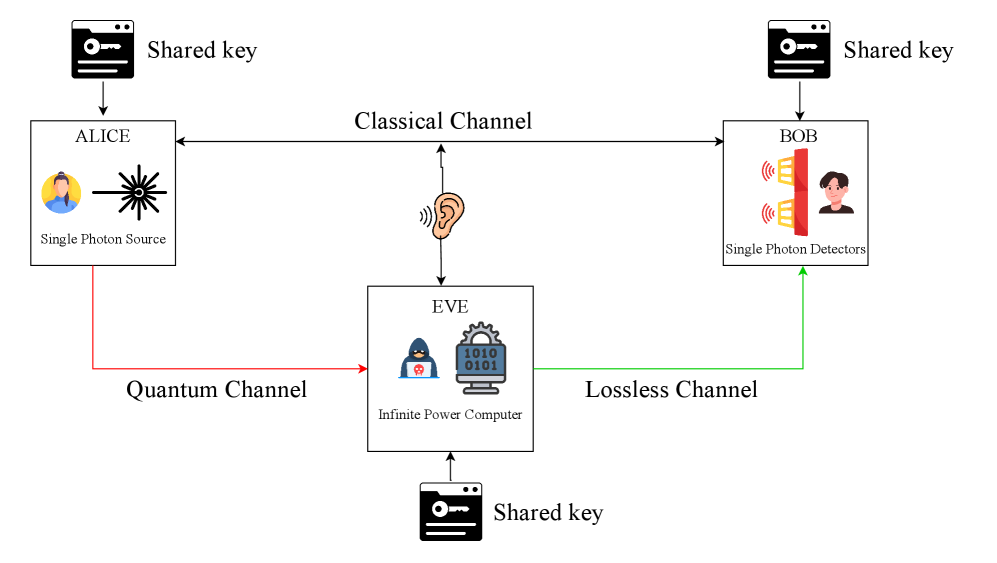This schematic illustrates a powerful eavesdropper executing a plausible network security (PNS) attack, as detailed in reference [38].