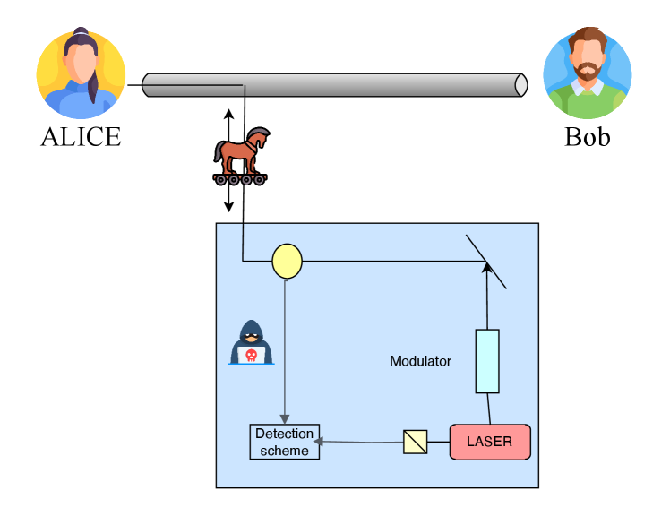 A Trojan horse attack exploits a secondary light source to analyze backscattered signals from a quantum channel, allowing an eavesdropper to access information while potentially manipulating the channel to compensate for signal loss.