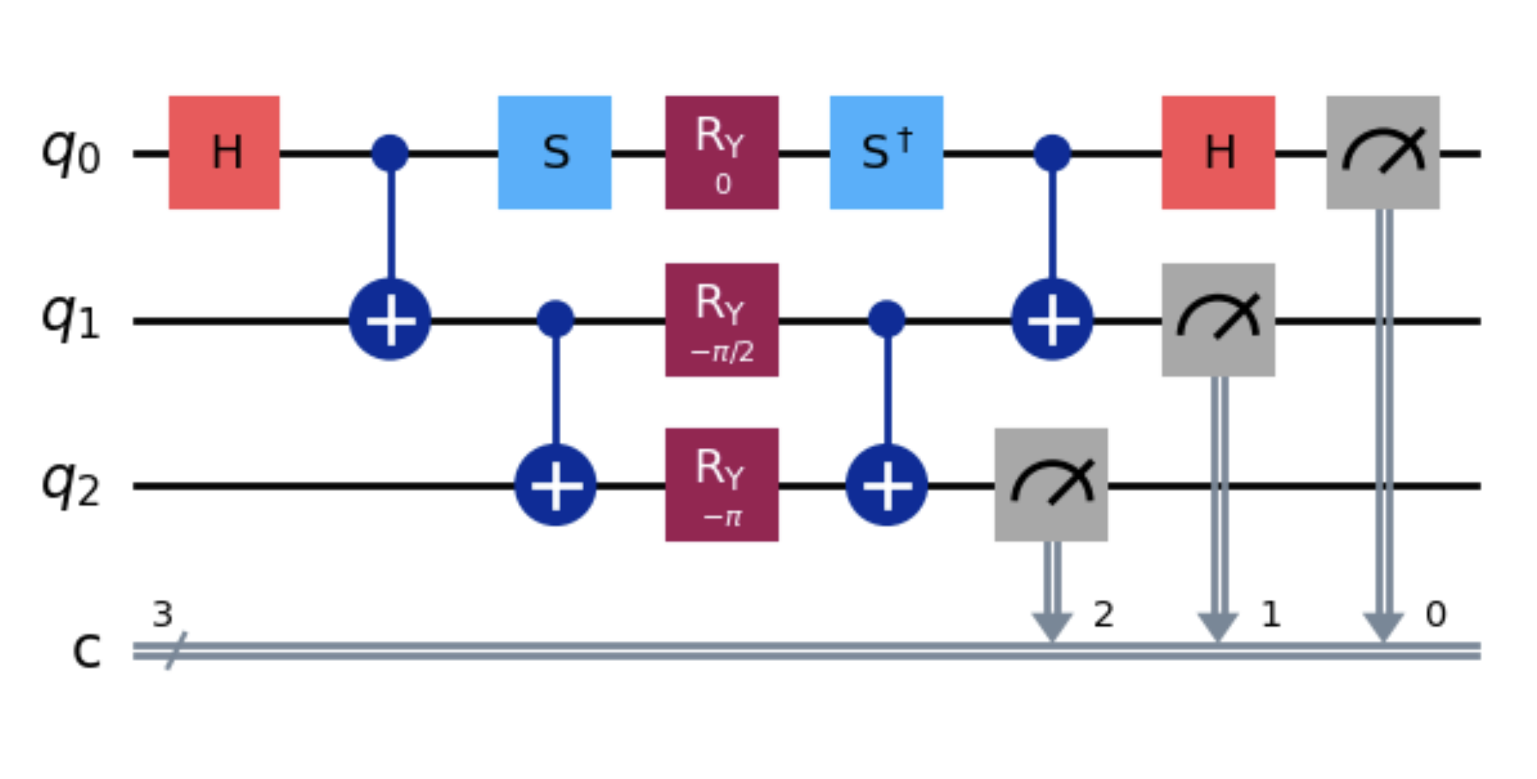 This three-round quantum centipede game utilizes a circuit visualized with Qiskit, employing entanglement via Hadamard and CNOT gates, phase shifts with the S gate, and y-axis rotations to store measurement results.
