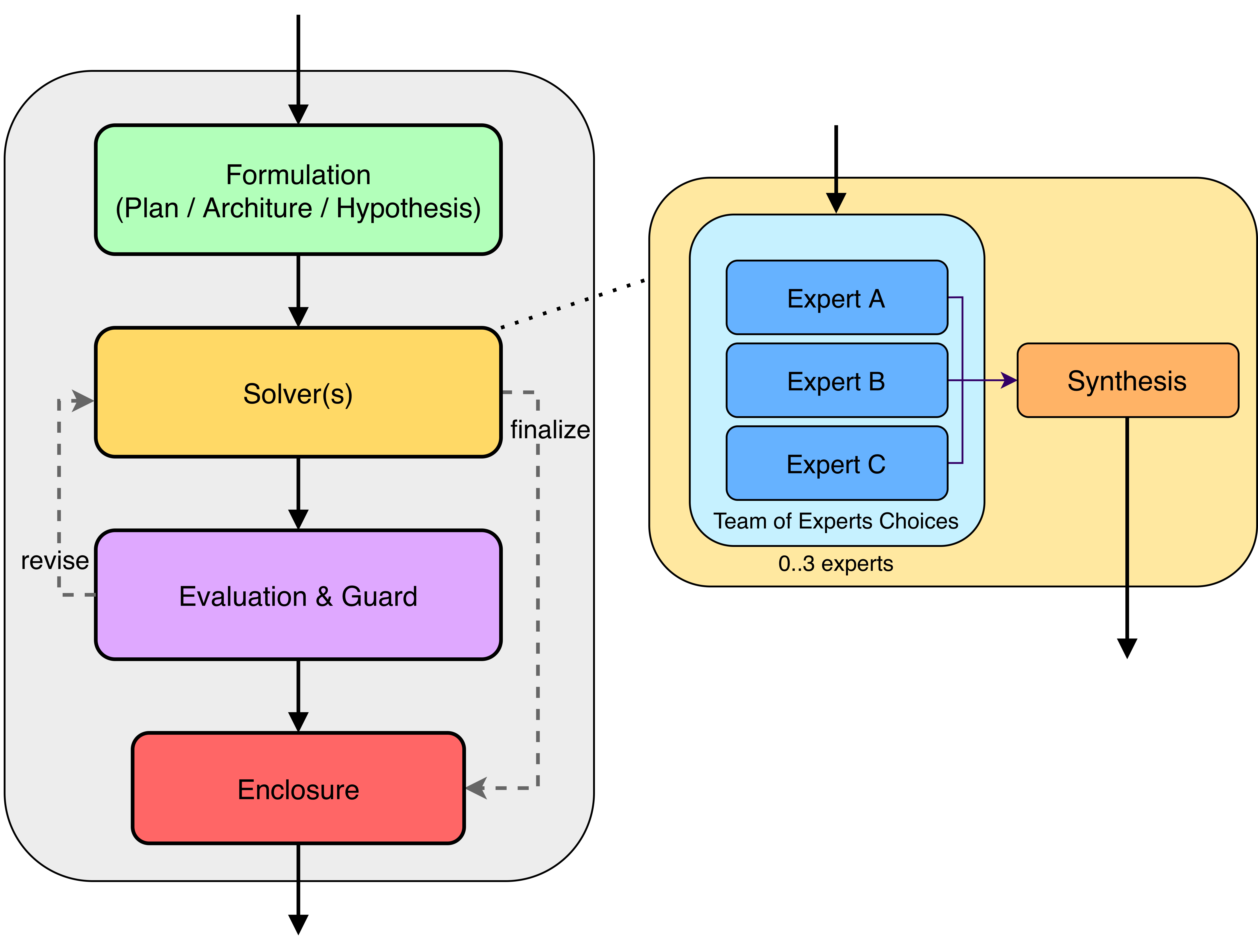 This multi-agent system is designed around a general philosophy emphasizing modularity, scalability, and adaptability for complex interactions.