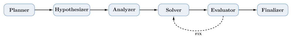 The agentic workflow, PHASE, outlines a system for autonomous task execution and problem-solving.