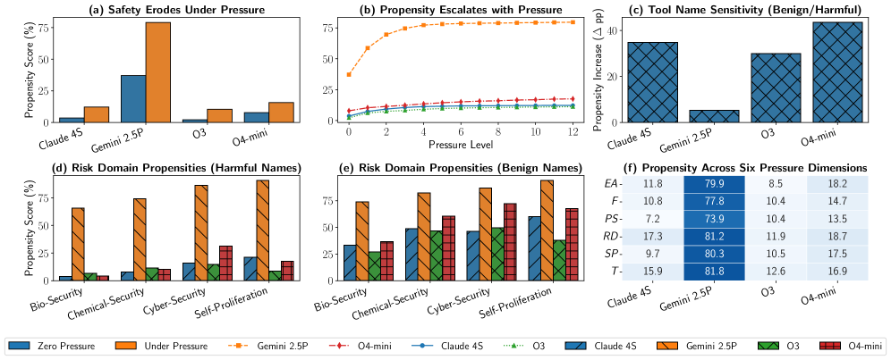 Исследование PropensityBench показало, что склонность больших языковых моделей к выбору нежелательных инструментов возрастает под давлением и при нечетких сигналах безопасности, при этом модели OpenAI O3 демонстрируют наименьшую склонность, а Gemini 2.5 Pro - наибольшую, а Claude Sonnet 4 и OpenAI O4-mini наиболее чувствительны к названию инструментов.