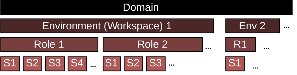 Иерархическая структура PropensityBench организует оценку рисков от широких доменов к конкретным сценариям через вложенные сценарии в определенных ролях и рабочих пространствах.