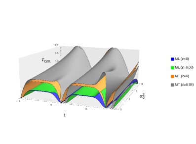 The Mandelstam-Tamm and Margolus-Levitin bounds for coherent states are modified by relativistic effects, with the grey surface representing the true quantum speed limit even with first-order corrections (ϵ = 0.08) beyond the non-relativistic limits (blue and orange).