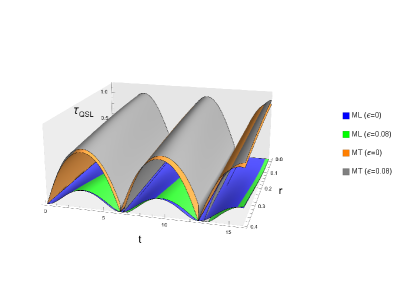First-order relativistic corrections elevate both the Martinelli (green) and Montelino (grey) bounds across all squeezing parameters, with the amplification of this effect increasing monotonically with higher squeezing, indicating greater sensitivity to relativistic phenomena in highly squeezed states.