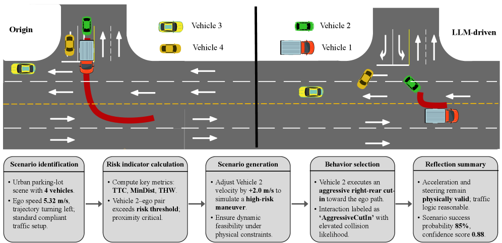 Using LLM guidance, the framework successfully synthesizes challenging, safety-critical cut-in scenarios-like a high-risk right-rear maneuver-in a realistic urban parking environment with 85% success and high confidence, demonstrating controllable behavior generation.