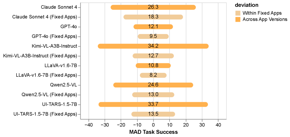 Evaluating performance solely within a fixed app version provides an overly optimistic estimate of reliability compared to considering variations in agent success across different app versions.