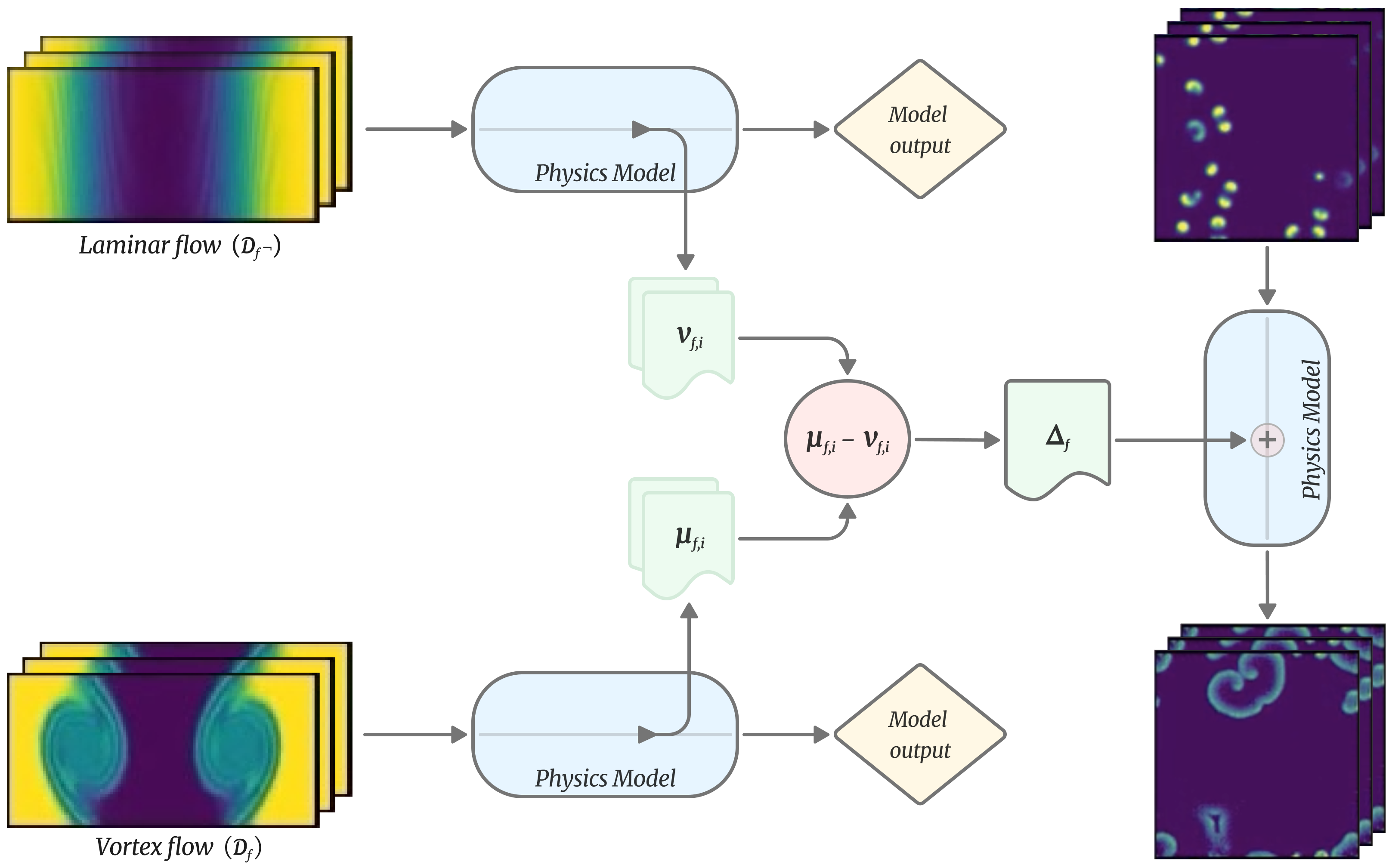 The system extracts activations from a physics model-distinguishing those segments exhibiting a physical feature, represented as $đf,i$, from those lacking it, $đf,i$-and injects the resulting difference, $đ«f$, back into the inference process to actively guide subsequent outcomes.
