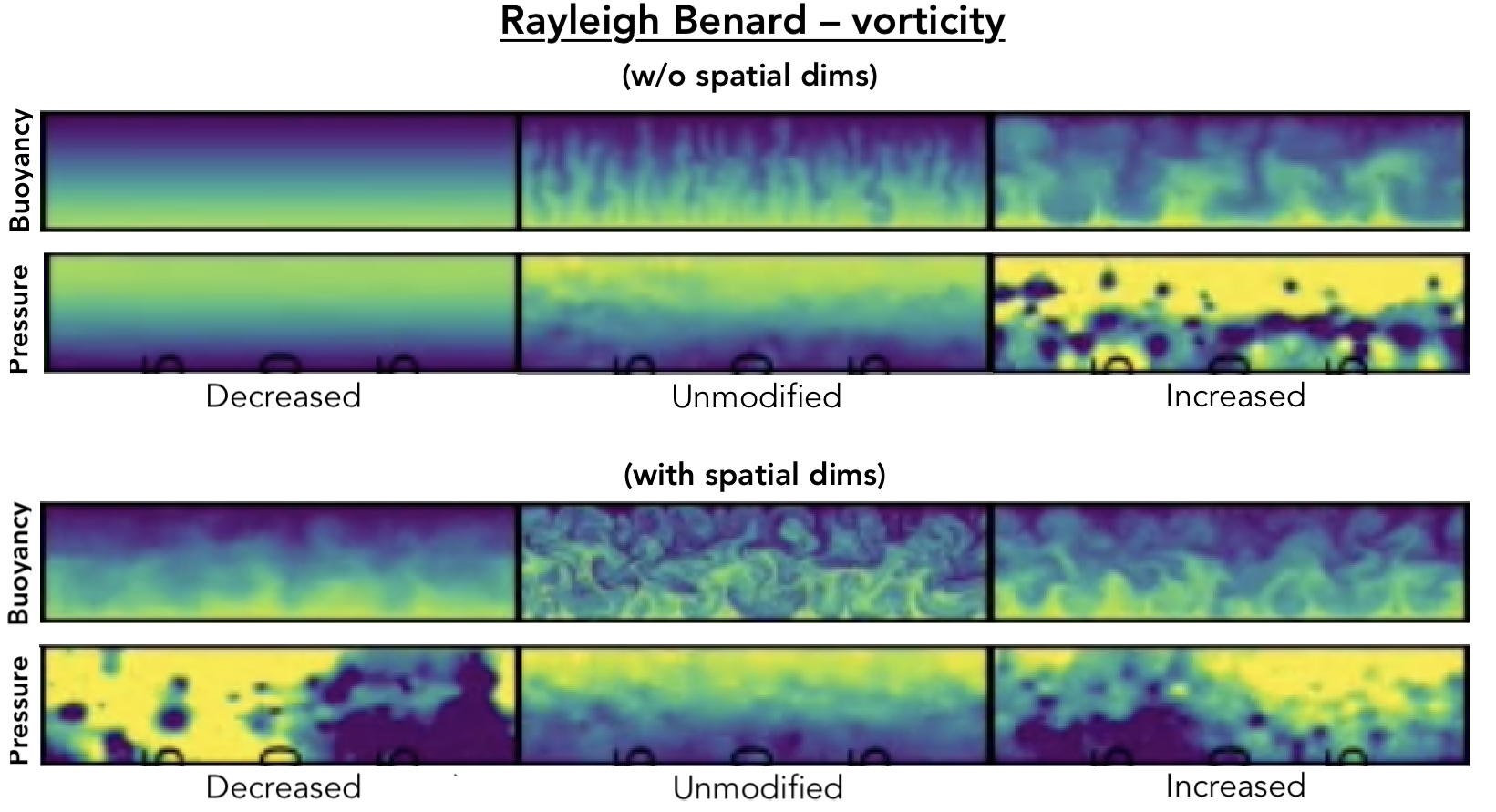 Rayleigh-BĂ©nard simulations demonstrate that modulating the Îvortex concept (represented by parameter α) alters pressure and buoyancy fields, transitioning from stable patterns at α = -0.1 to increasingly unstable ones at α = 0.1, as shown by comparing spatially averaged (top) and full-field (bottom) visualizations.