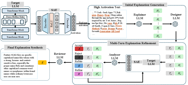 The system cultivates explanations through iterative refinement, beginning with hypotheses generated from target model activations and subjecting them to validation via designer-created text, then leveraging analyzer feedback and reviewer judgment to converge upon a final, accepted explanation $H^{\*}$.