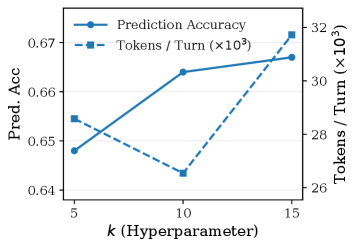 Prediction accuracy plateaus with only 10,000 initial explanations, indicating that increasing beyond this point provides diminishing returns and reduces efficiency.