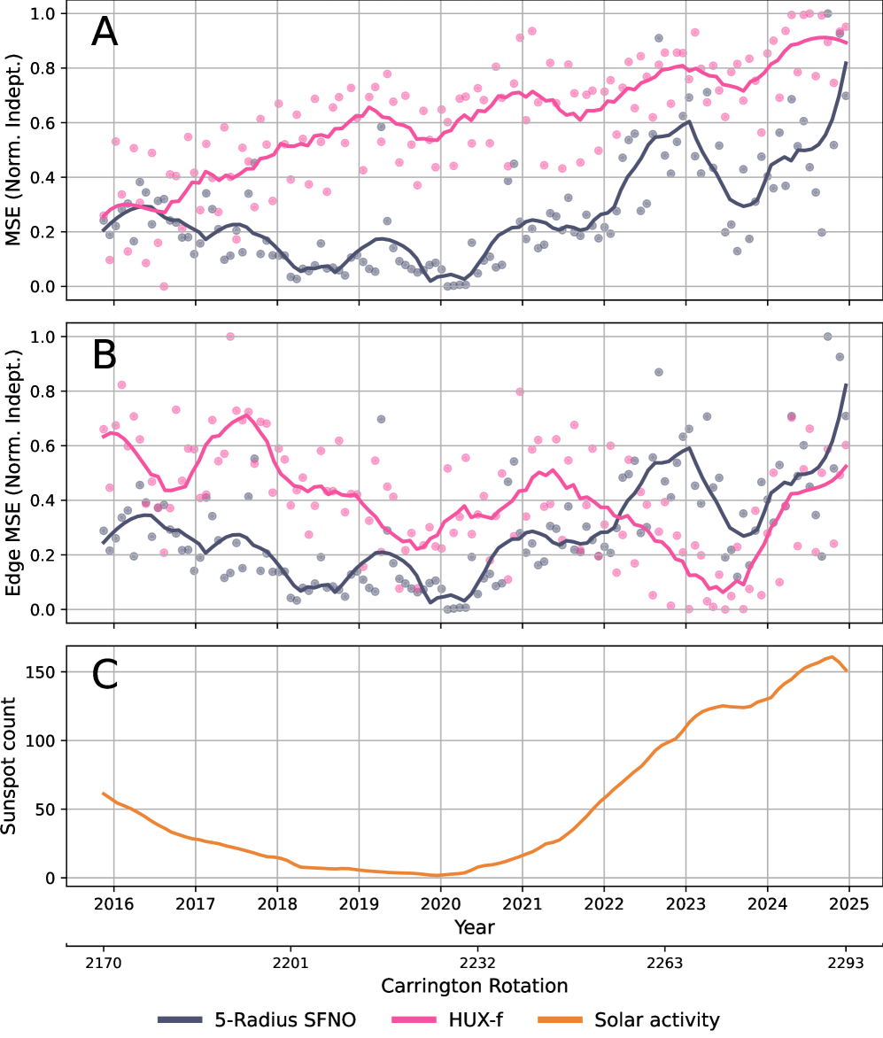 Model performance, as measured by mean squared error and its edge-specific variation, correlates with solar activity, exhibiting increased error during periods of heightened sunspot activity and primarily occurring in regions of high gradient.