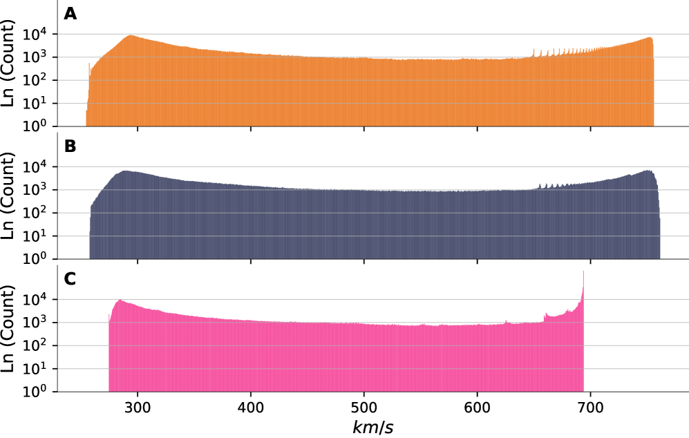 Our 5-radius SFNO method accurately reproduces the distribution of solar wind speeds observed in Carrington Rotation 2285, closely matching ground truth data and outperforming the HUX-f method in capturing both high- and low-speed wind regimes.