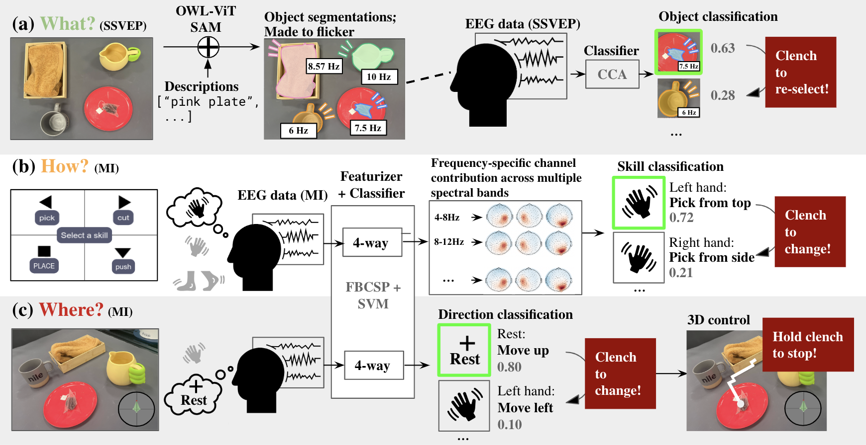This system decodes human intentions from EEG signals-identifying <i>what</i>, <i>how</i>, and <i>where</i> to manipulate objects using SSVEP and MI signals, respectively-and incorporates a jaw-tension-based safety check to validate the decoding.