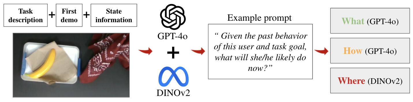 This robot learning method enables NOIR 2.0 to autonomously acquire complex manipulation skills through a combination of perception, planning, and control.