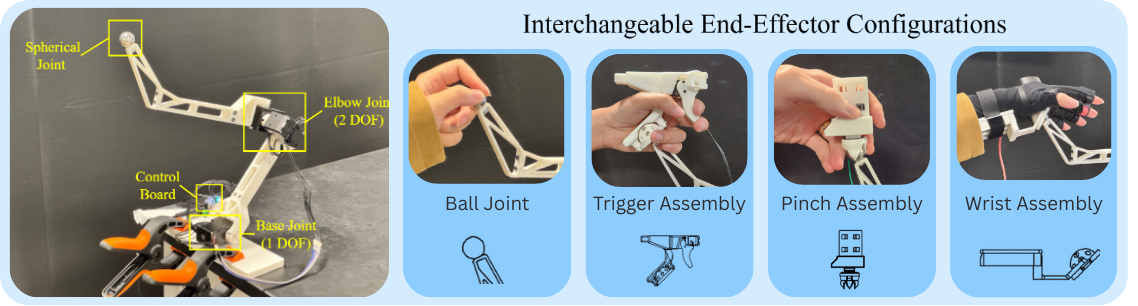 Система ACE-F представляет собой манипулятор с базовым вращающимся соединением, перпендикулярными локтевыми шарнирами и сферическим соединением, позволяющим использовать различные концевые эффекторы.