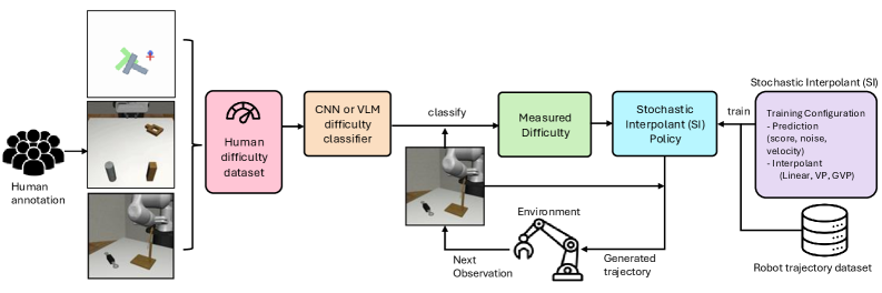A generative policy network dynamically adapts its integration strategy-selecting from configurations defined by step count, solver type, and either ordinary or stochastic differential equation formulation-based on the difficulty of the current state, effectively implementing a context-dependent computational trade-off between speed and accuracy reminiscent of “System 1 vs. System 2” thinking and achieving success with minimized latency through stochastic interpolation.