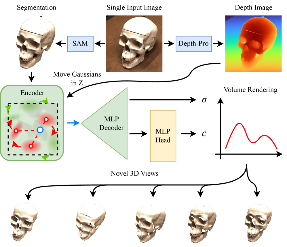 GaINeR выполняет 3D-реконструкцию и рендеринг, используя сегментацию изображений с помощью Segment Anything и оценку глубины Depth-Pro для создания согласованных трехмерных видов с новых перспектив, подобно NeRF.