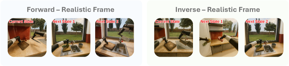 Траектории прямого и обратного моделирования мира преобразуются в реалистичные изображения для повышения визуальной достоверности симуляции.