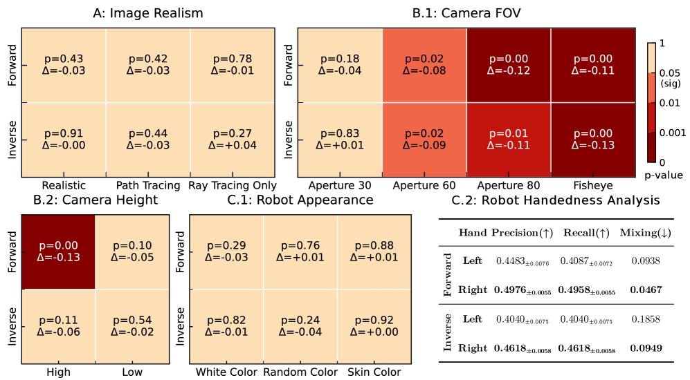 Оценка реалистичности изображений и антропоцентрической предвзятости с использованием ENACT показала, что изменения в настройках привели к статистически значимым улучшениям (обозначены более тёмным красным цветом на тепловых картах), а метрика Mixing позволила оценить степень смешения предсказаний относительно левой и правой руки, учитывая стандартную ошибку.