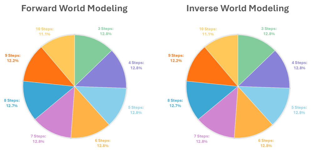 В разработанном нами бенчмарке ENACT наблюдается сбалансированное распределение задач по количеству шагов, примерно равномерно варьирующееся от 3 до 10, как для прямой, так и для обратной моделей мира.