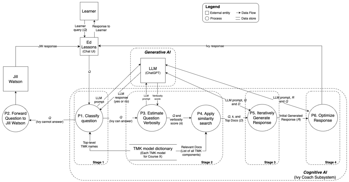 An architecture for AI coaching-instantiated with Ivy within Ed Lessons to foster procedural skill acquisition-demonstrates how a system leverages symbolic control through TMK models to generate responsive guidance, acknowledging that such a framework isn’t built, but rather cultivated through emergent interactions.