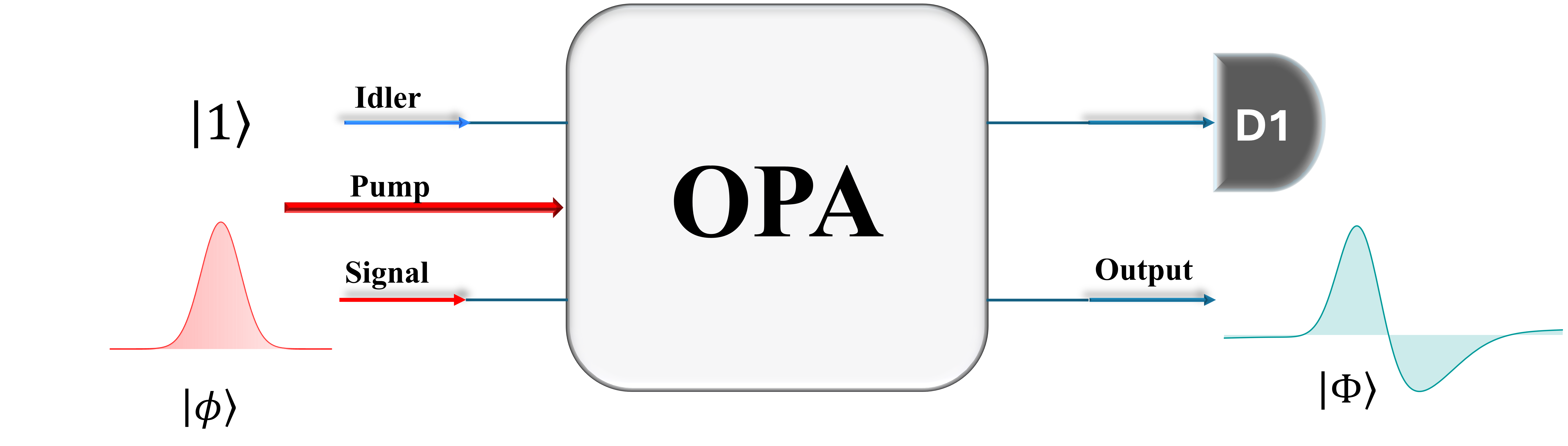 Non-Gaussian quantum states, including squeezed vacuum and small-amplitude Schrödinger cat states, are generated through optical parametric amplification; injecting these states into the signal mode alongside a single photon in the idler mode allows heralded generation of a non-Gaussian state at the signal output, with the amplifier gain serving as a key control parameter for state characteristics.