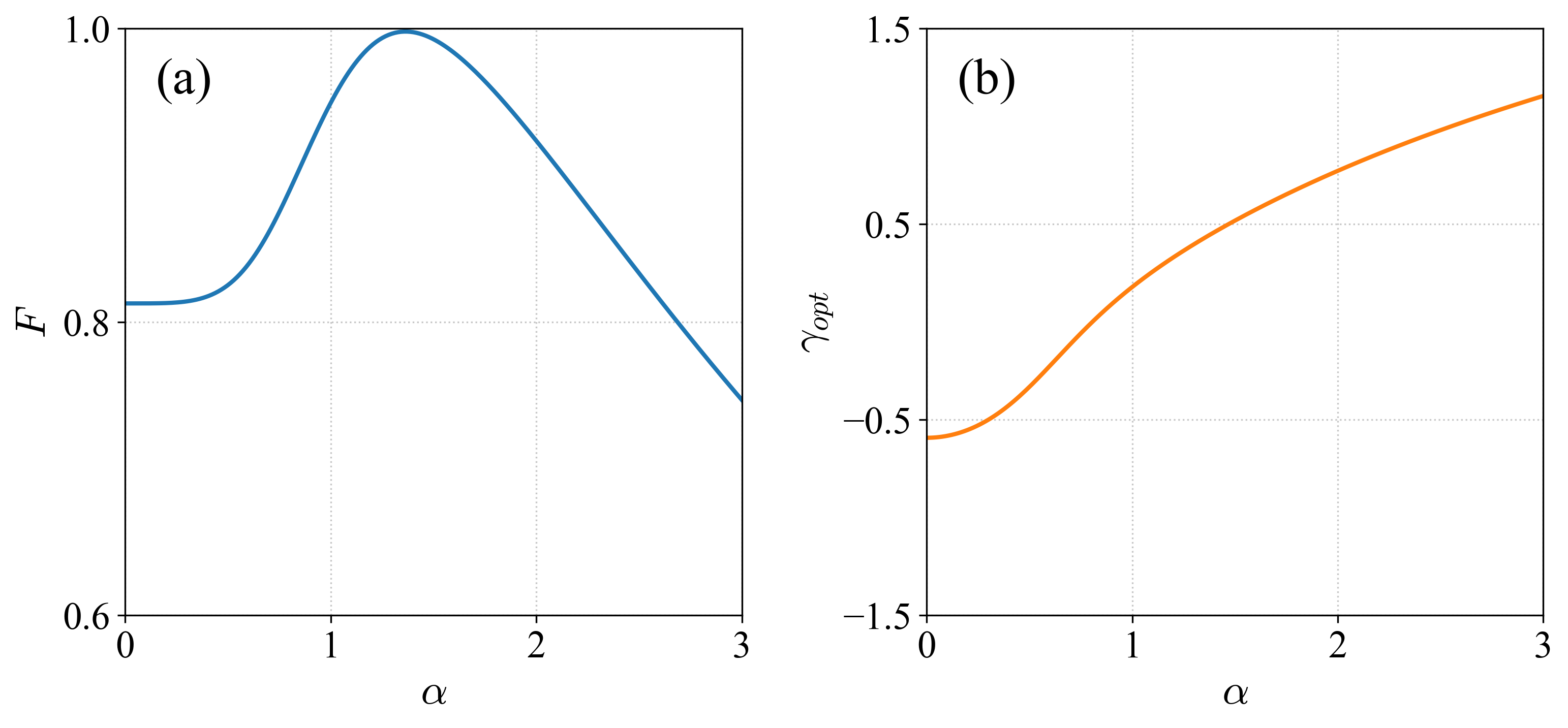 Optimal fidelity between the output state and a target squeezed state is achieved by tuning the squeezing parameter, as demonstrated by the corresponding parameter values that maximize fidelity.