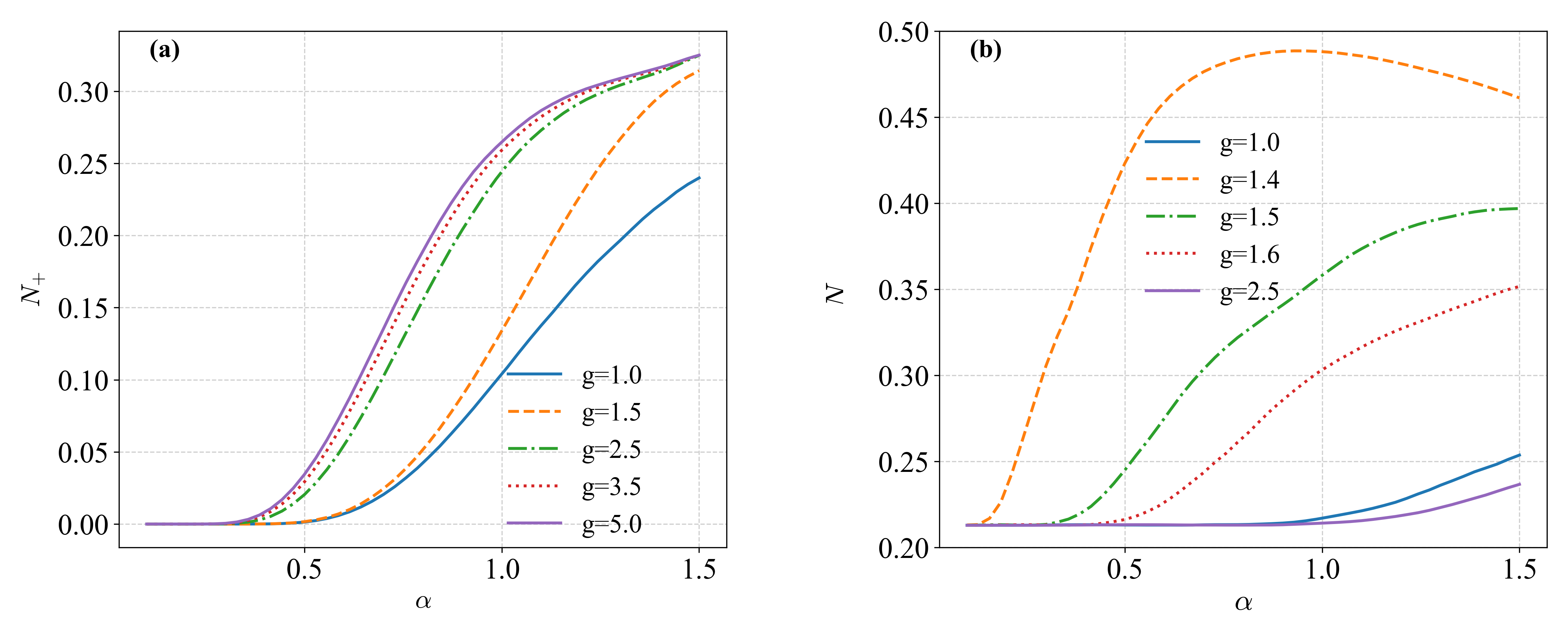 The volume of negative Wigner function decreases with increasing coherent state amplitude and is further modulated by the gain parameter.