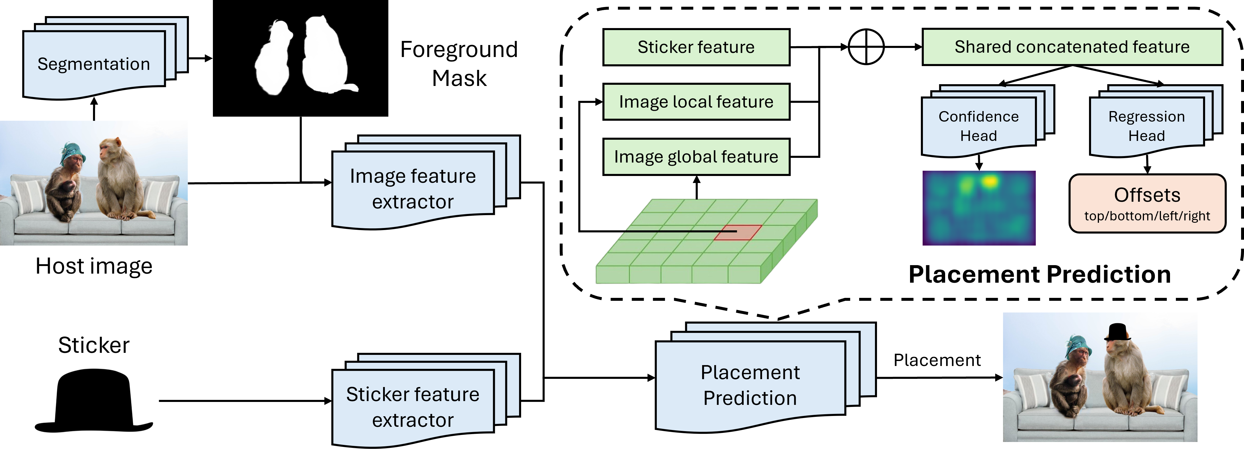 The Placement Predictor architecture leverages multi-scale feature extraction, region-level confidence, and offset regression to accurately position stickers within an image.