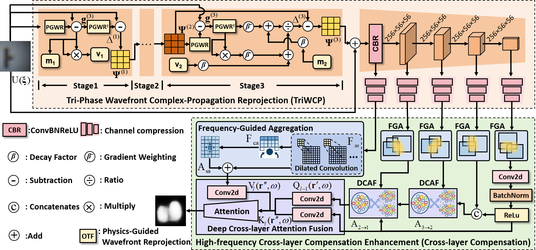 Архитектура WavePCNet объединяет физически обоснованную оптимизацию, обеспечивающую спектральную согласованность, и компенсаторный поток, восстанавливающий высокочастотные компоненты с использованием семантического управления.