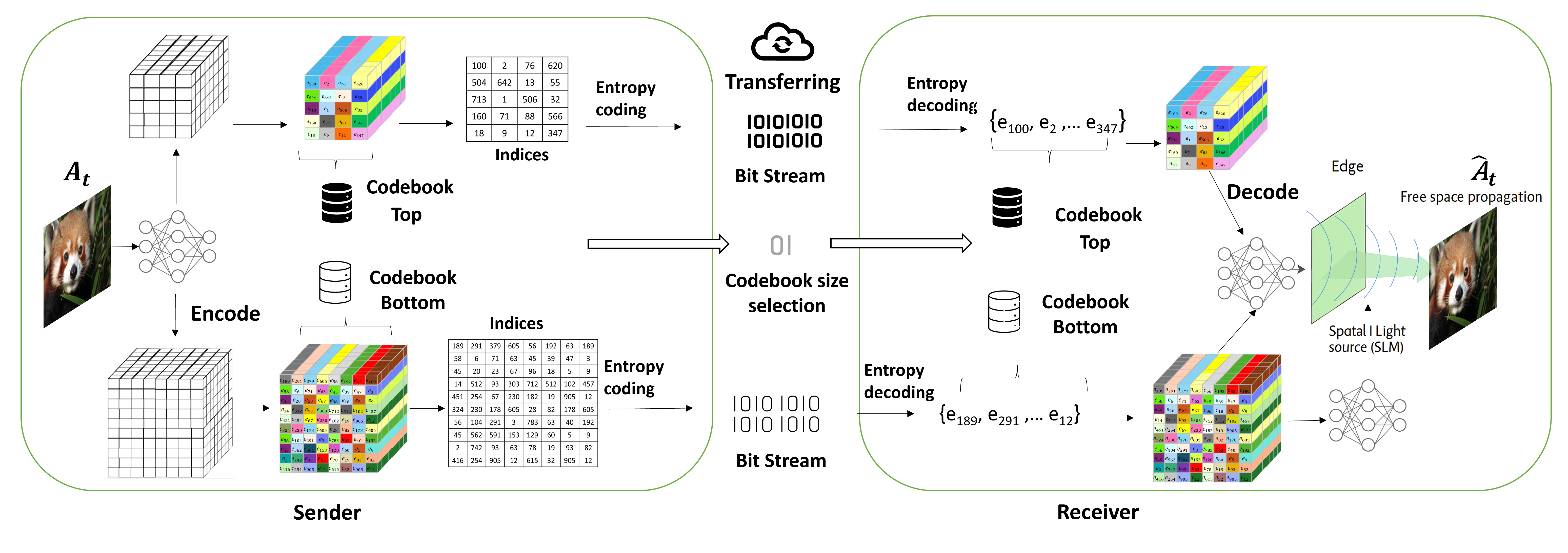 This illustration depicts a sender-receiver framework for holographic communication, streamlining the process for clarity.