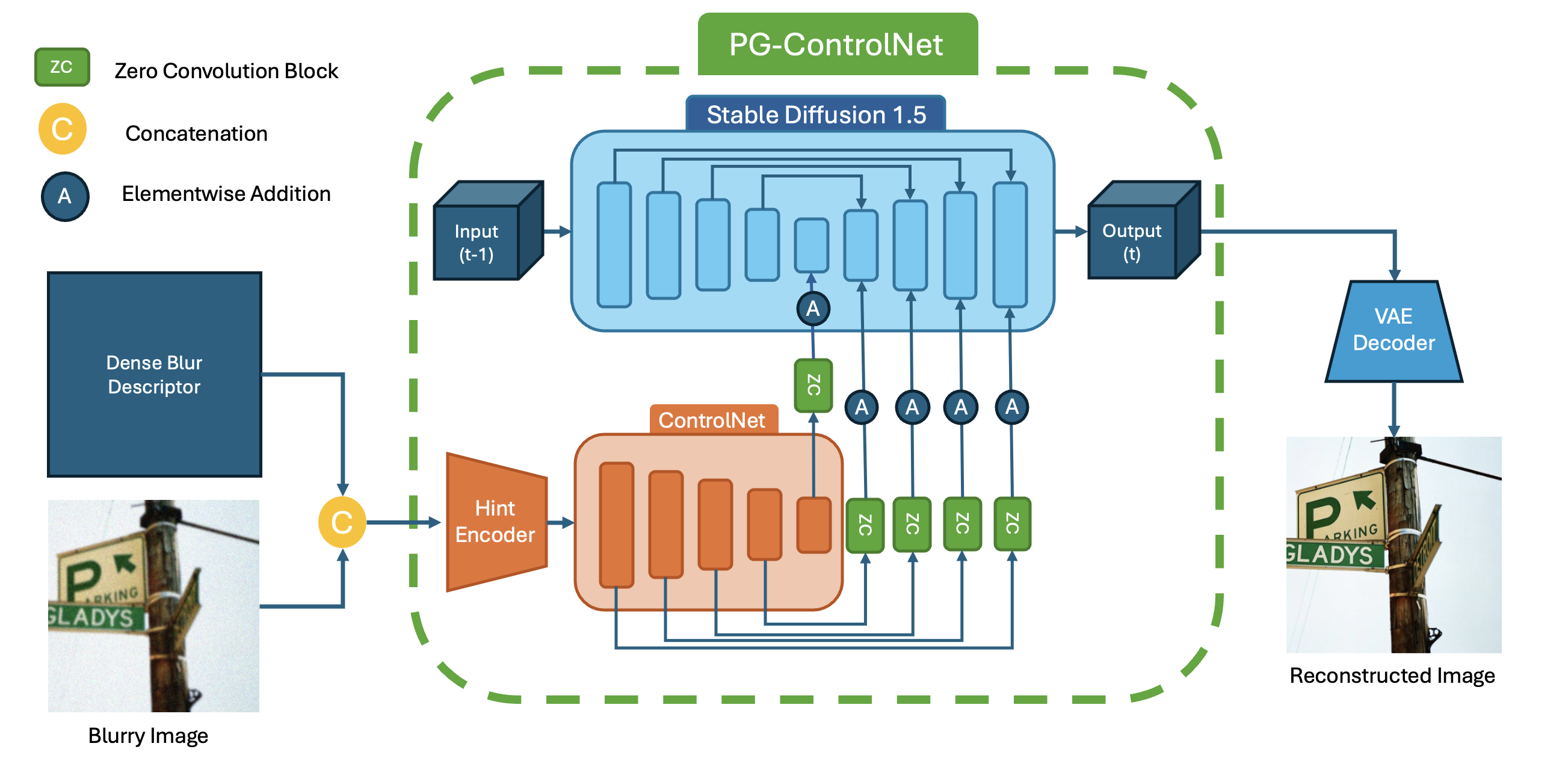 Предложенная архитектура PG-ControlNet использует замороженную основу Stable Diffusion 1.5 и обучается на объединенных данных размытого изображения и его плотного описания размытости для эффективного управления генерацией изображений.