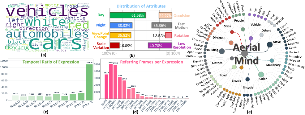 The AerialMind dataset exhibits diverse characteristics across vocabulary, challenging attributes, temporal dynamics, and semantic concepts, providing a comprehensive benchmark for aerial robotics research.
