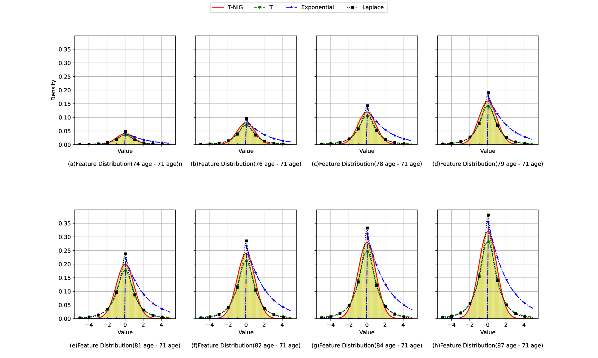 Evaluation of the T-NIG, T, Exponential, and Laplace distributions demonstrates their ability to model feature changes observed in a longitudinal brain imaging sequence, as established in Figure 3.