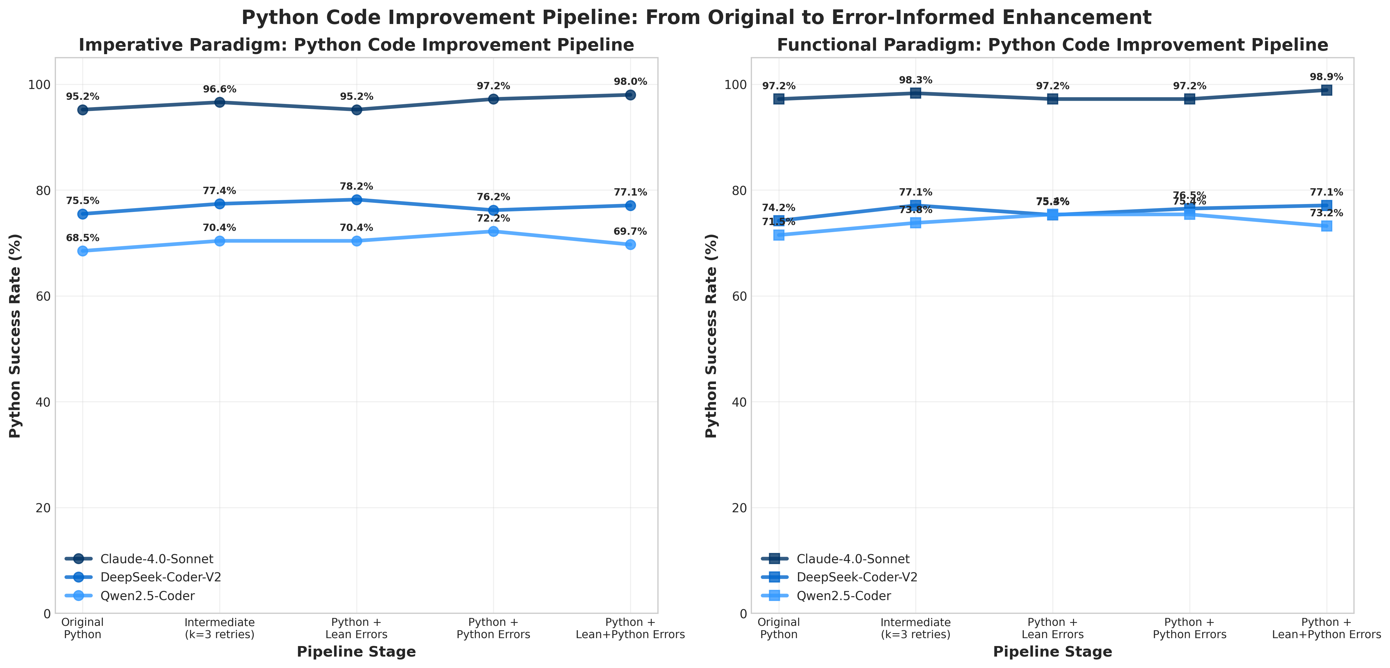 Functional programming consistently yields higher Python code success rates than imperative approaches, and while Lean error feedback improves performance, a substantial gap remains before full verification can be achieved.