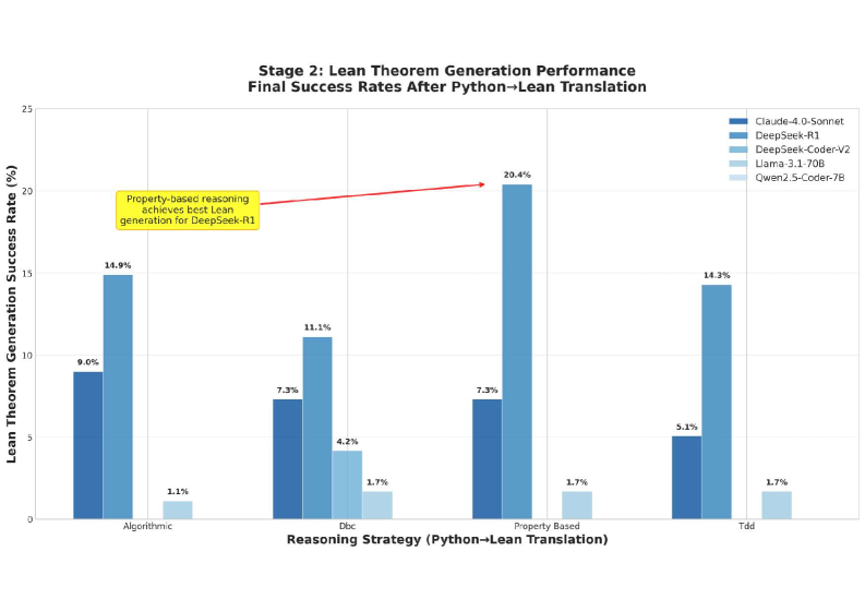 Analysis of proof generation reveals a substantial performance bottleneck transitioning from successful Python code generation (97-98%) to accurate translation into the Lean proof language (9-20%).