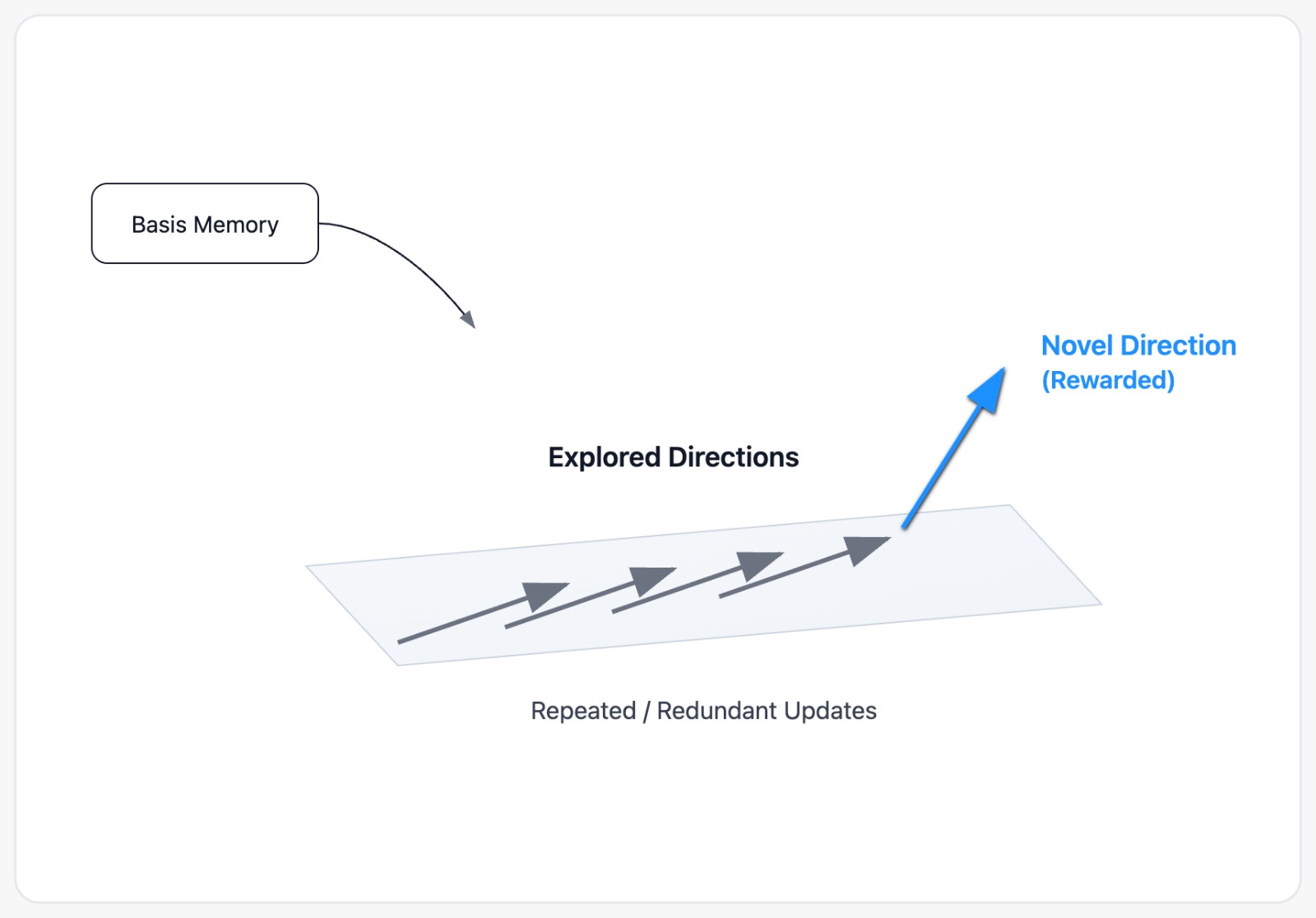 Replay resistance is achieved by rewarding geometrically novel contributions-updates perpendicular to previously explored directions-and penalizing redundant updates aligned with existing knowledge.