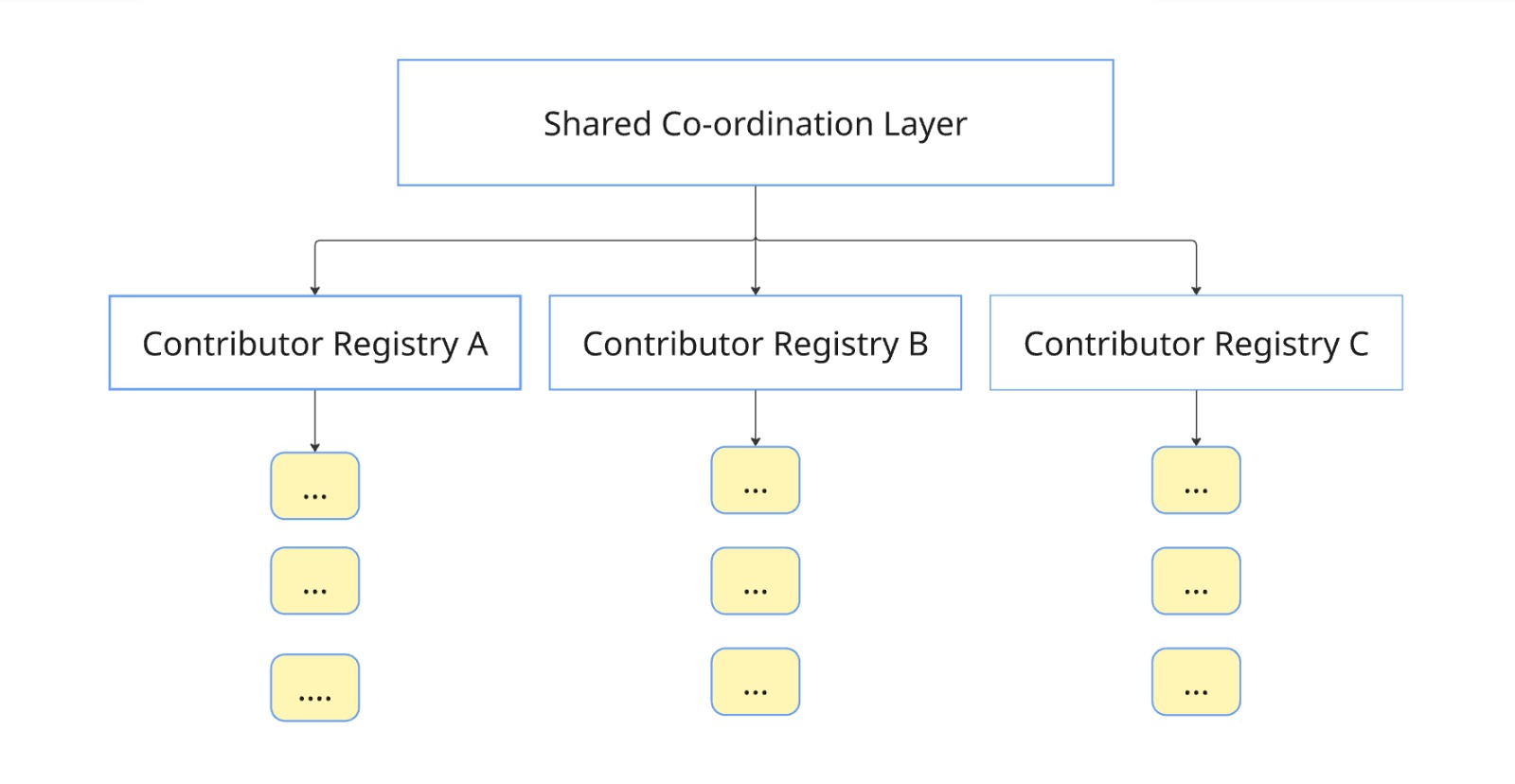 This object-centric coordination architecture achieves linear scaling with the number of objects by decomposing state into parallel, owned registries and infrequent shared coordination, improving upon the quadratic complexity of traditional serialization methods.