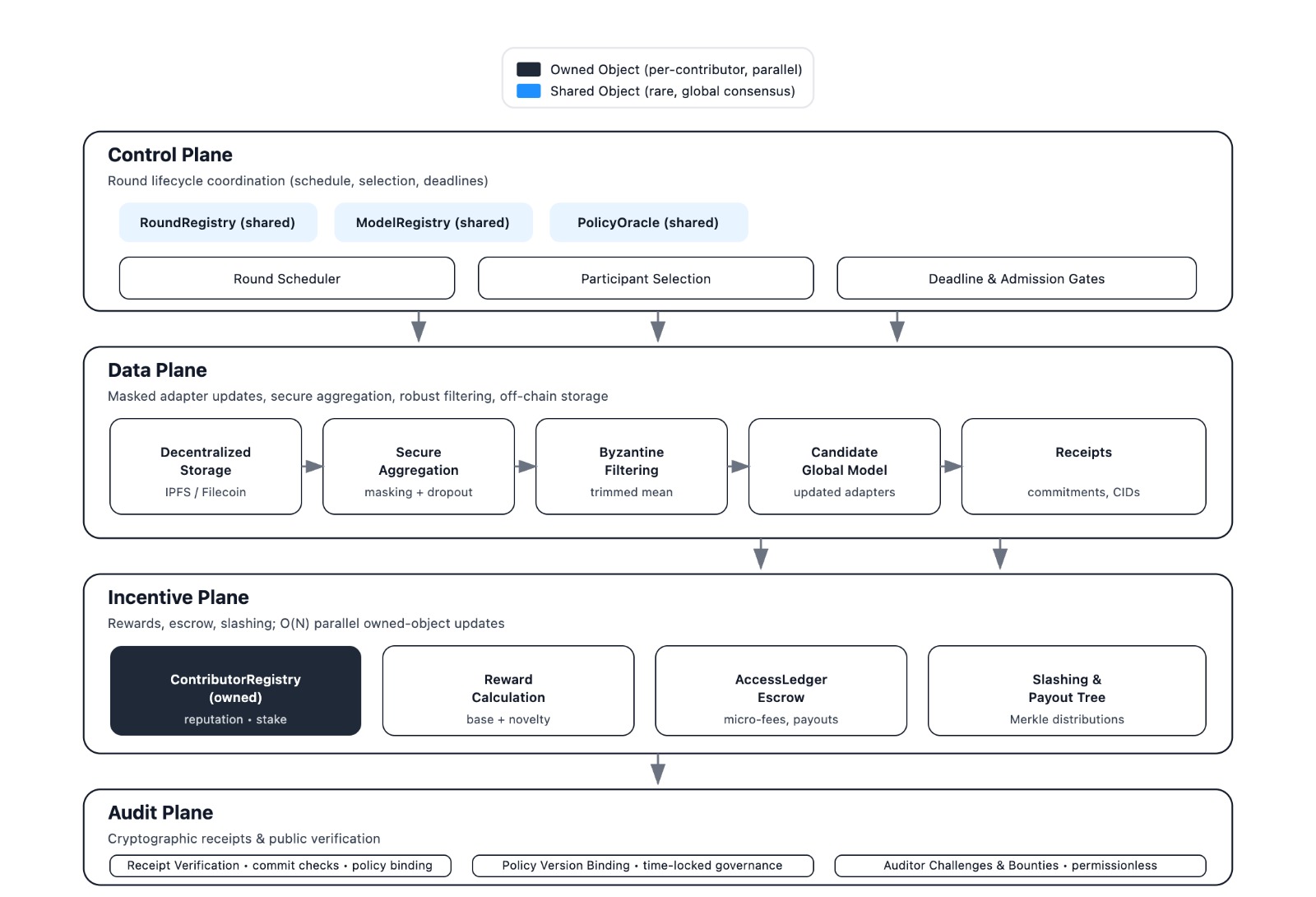 The system architecture separates control, data handling, incentive distribution, and auditing into distinct operational planes, utilizing owned objects for parallel updates and shared objects requiring consensus to ensure secure and verifiable operation.